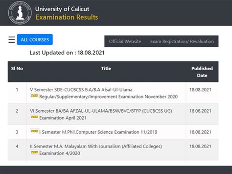 Calicut University Results 2021 Released For UG 6th Semester, .
